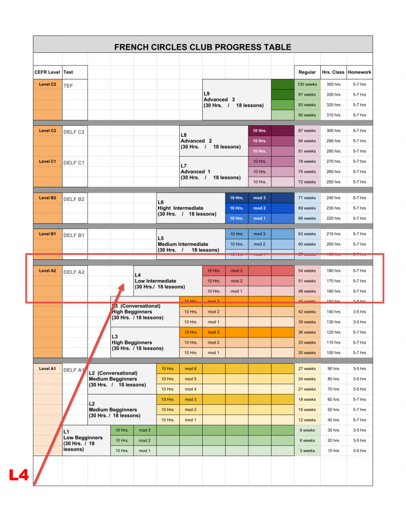 Progress Table French Circles Club Level 4