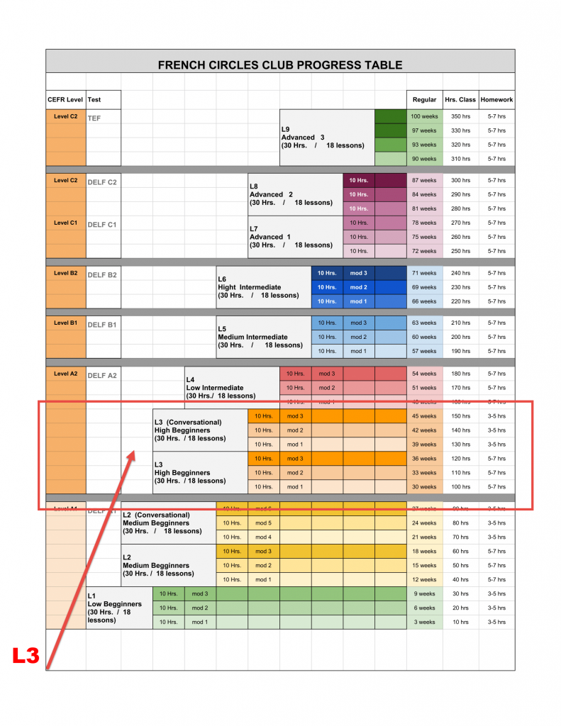 Progress Table French Circles Club Level 3