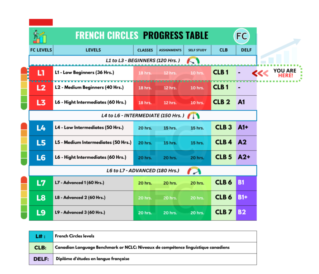 French levels Progress table - Level 1
