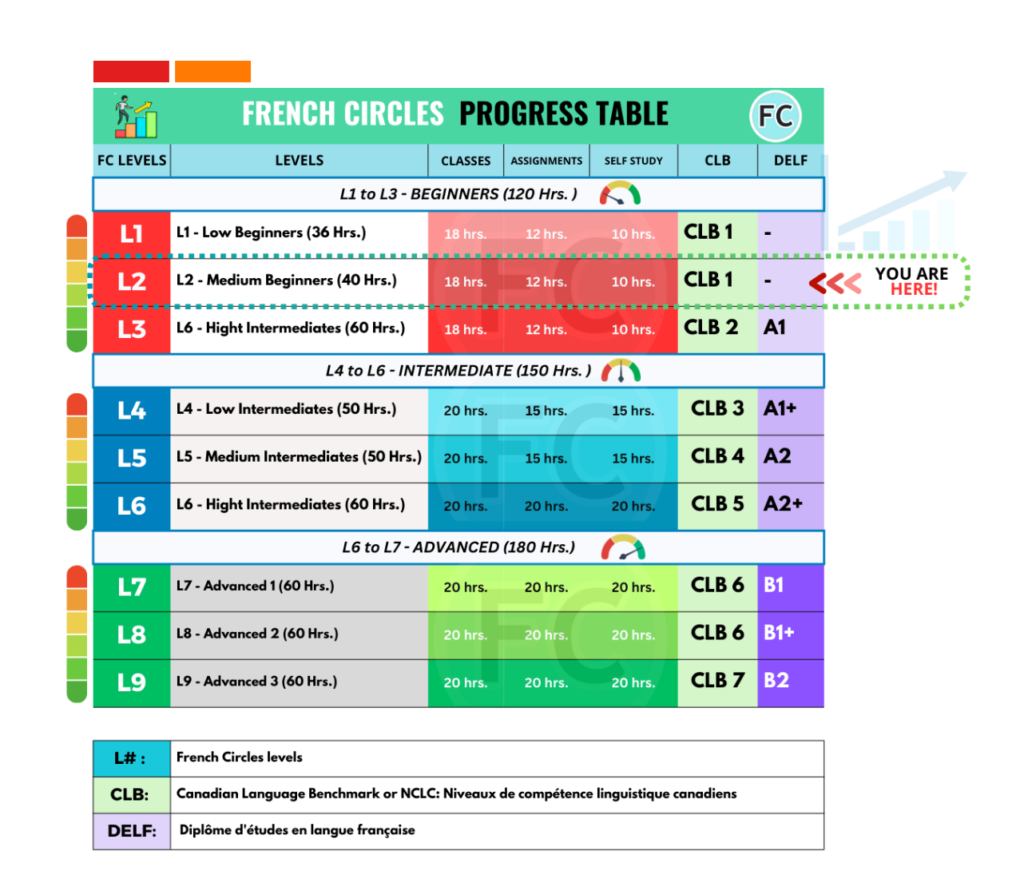 French levels Progress table - Level 2