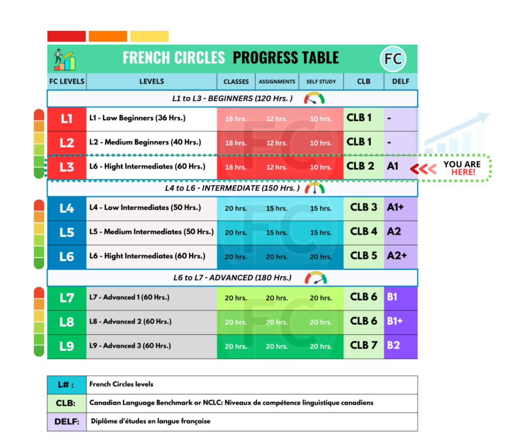 French levels Progress table - Level 3