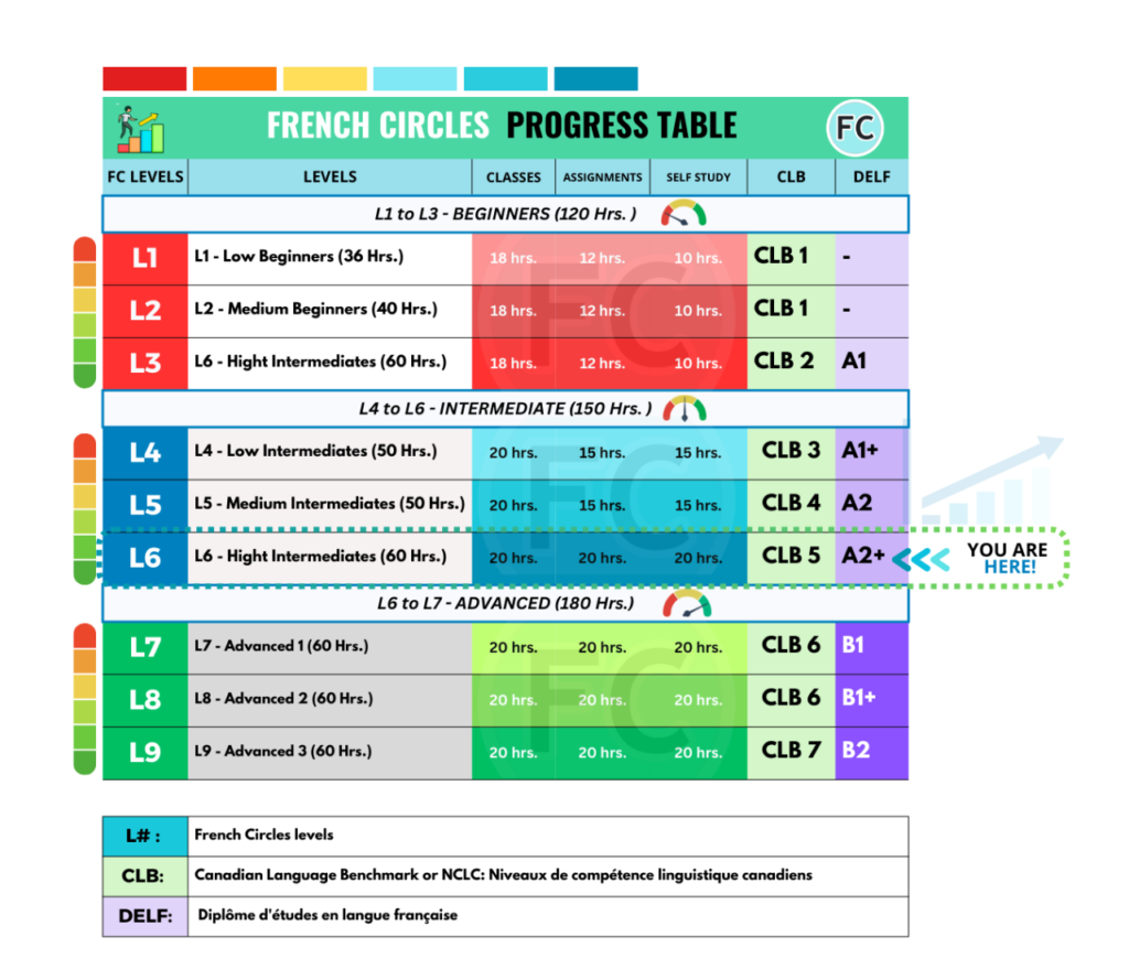 French levels Progress table - Level 6