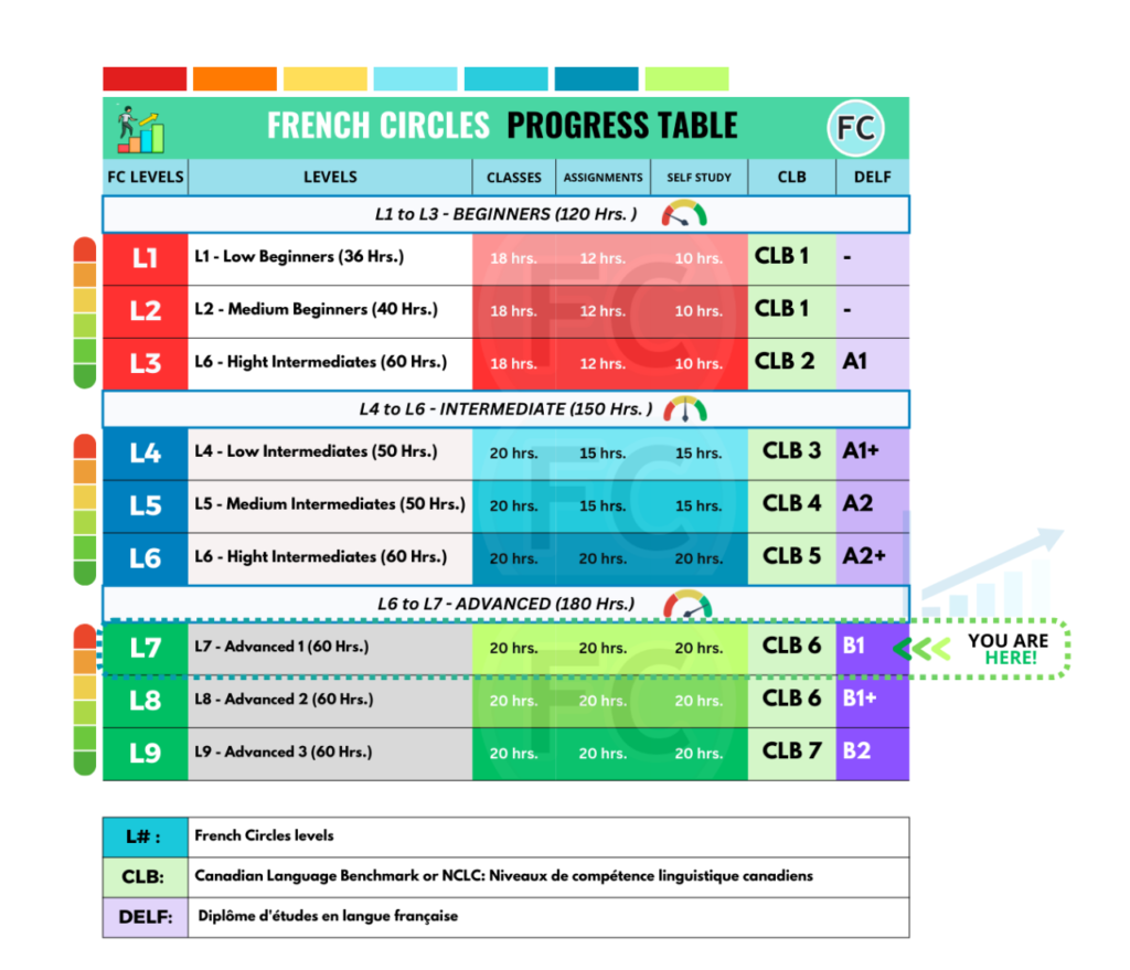 French levels Progress table - Level 7
