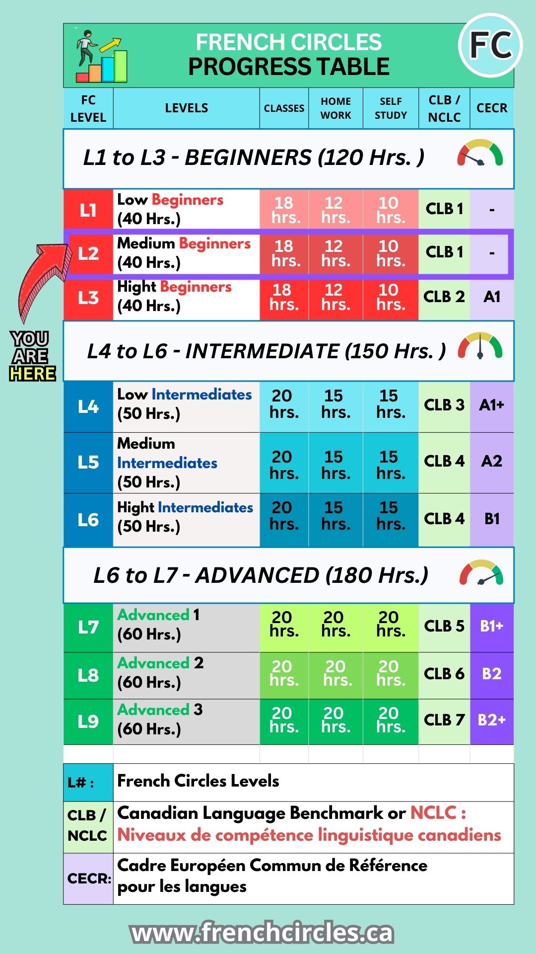 French Circles TEF Progress Table Level 2
