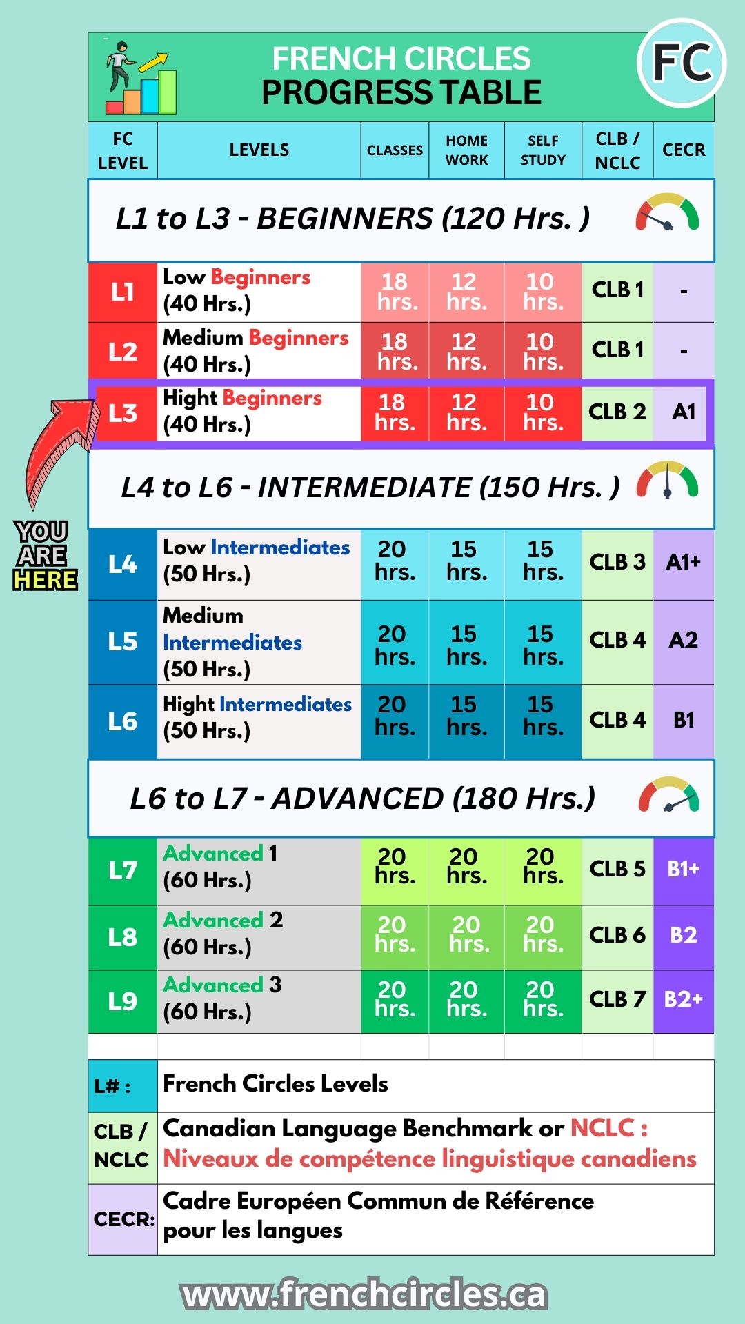 French Circles TEF Progress Table Level 3