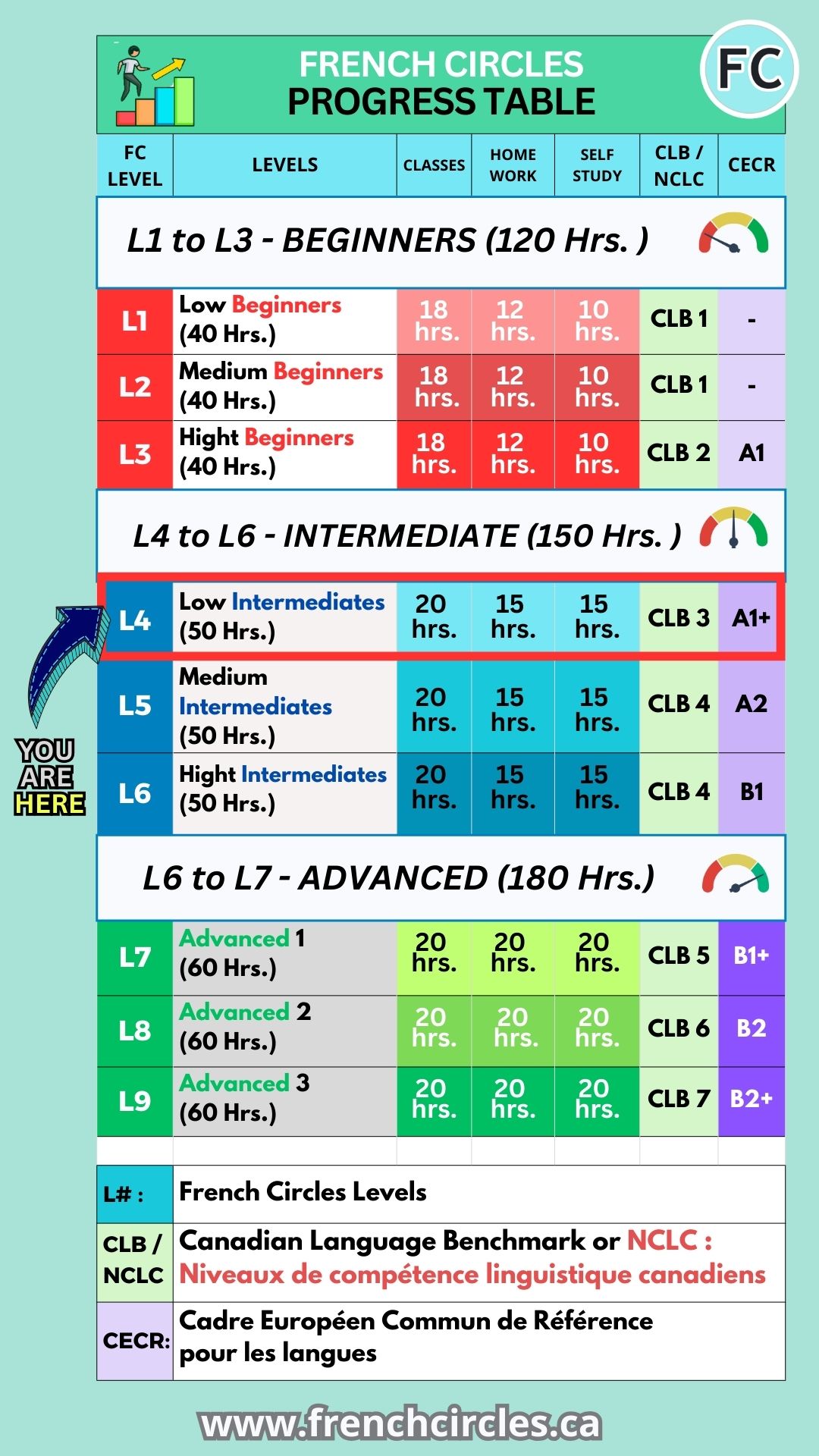 French Circles TEF Progress Table Level 4