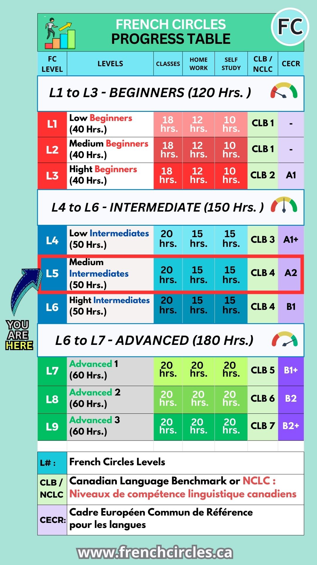 French Circles TEF Progress Table Level 5
