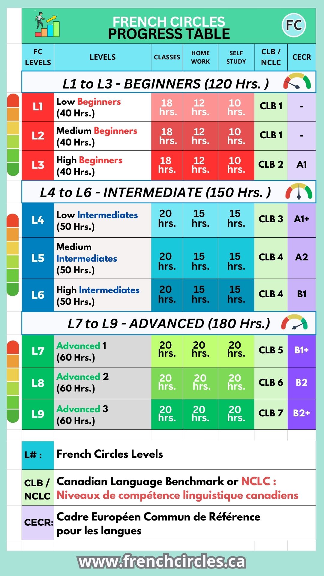 Progress Table French Circles